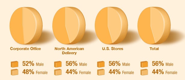 Diversity Gender Totals