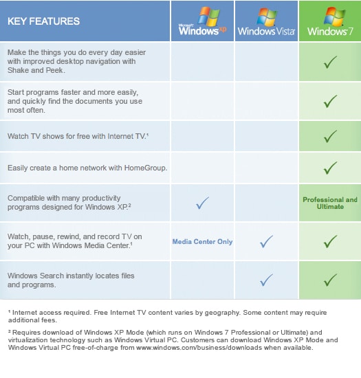 Difference Between Windows Xp And Vista And Windows 7