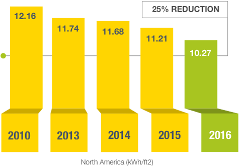 Electrical intensity reduced by 16%