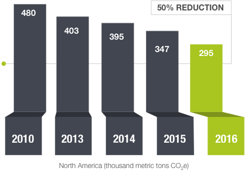 Electrical intensity reduced by 16%